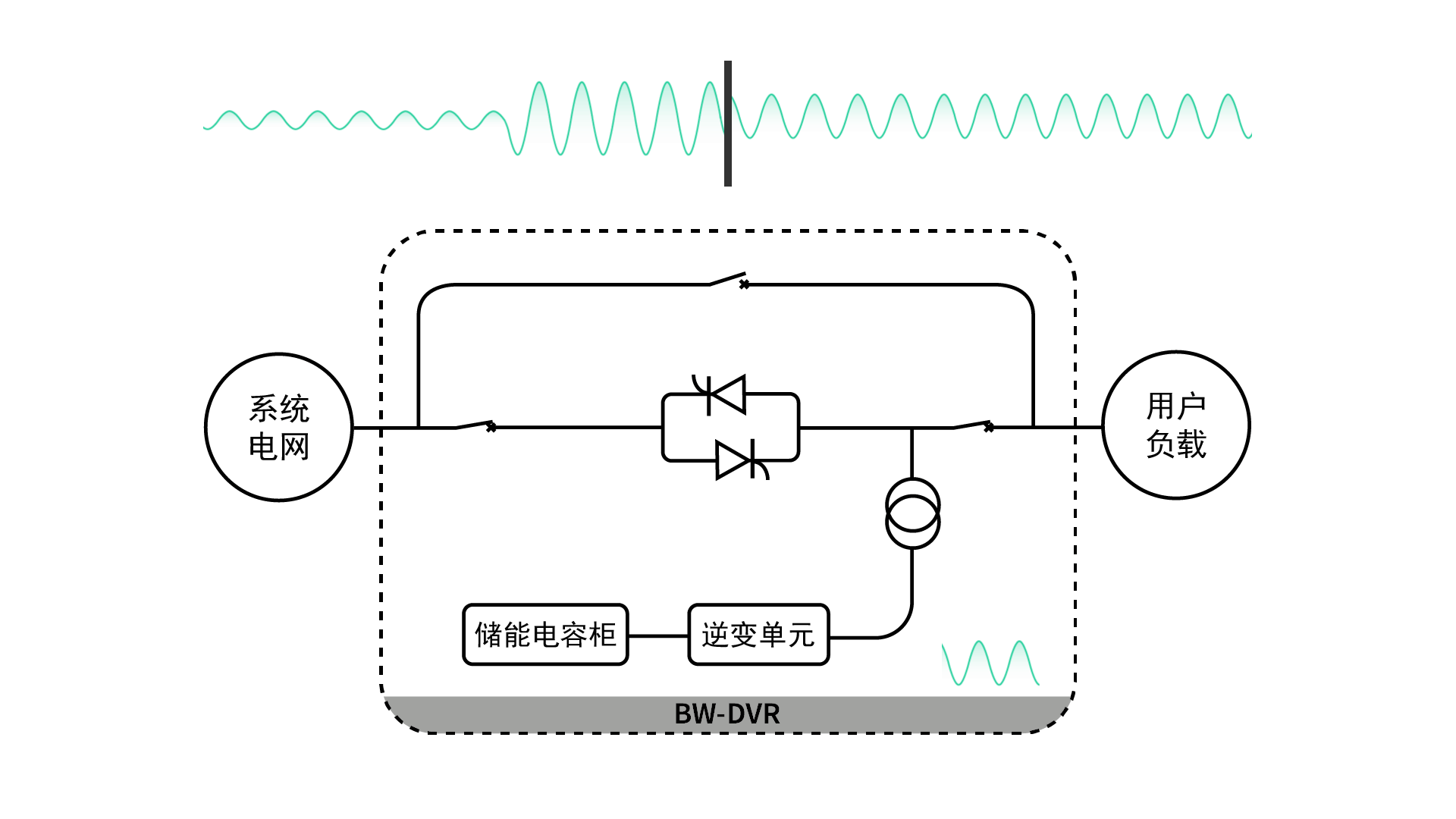 動態(tài)電壓恢復(fù)器DVR補償模式